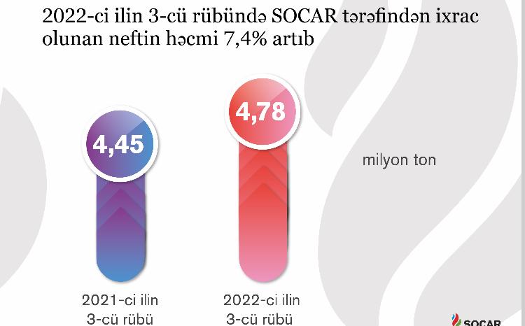 2022-ci ilin 3-cü rübündə qazma, hasilat, emal və ixrac göstəricilərinə dair məlumat 