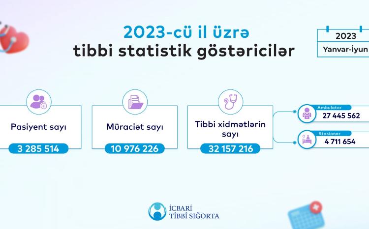 Bu ilin ilk 6 ayı ərzində əhalinin 34%-i icbari tibbi sığortadan yararlanıb 