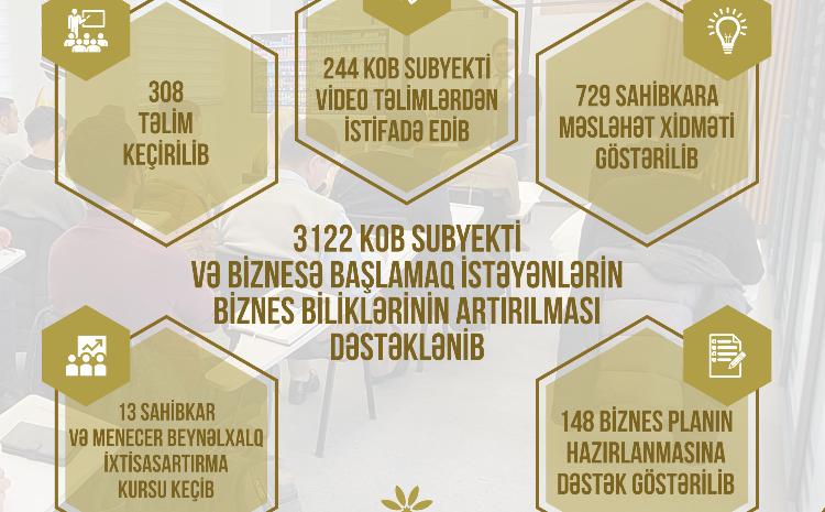 KOBİA 3 mindən çox KOB subyekti və biznesə başlamaq istəyən şəxsə təlim və məsləhət xidməti göstərib 
