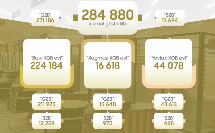 2023-cü ilin 9 ayında KOB evlərində sahibkarlara 285 minə yaxın xidmət göstərilib 