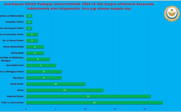 20 ildə ADPU alimlərinin 397 məqaləsi SCOPUS bazasına düşüb 
