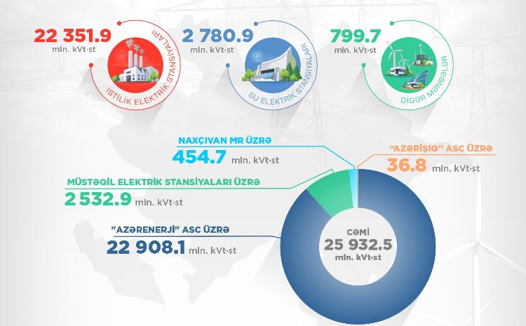 11 ayda ölkədə yaşıl enerji istehsalı 80%-dən çox artıb 