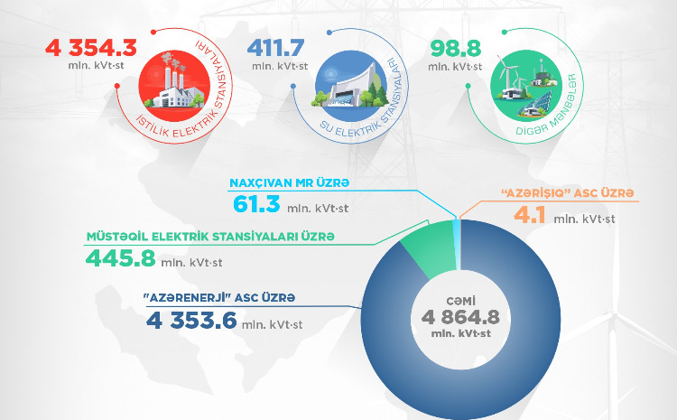 Su və günəş elektrik stansiyalarında enerji istehsalı artıb 
