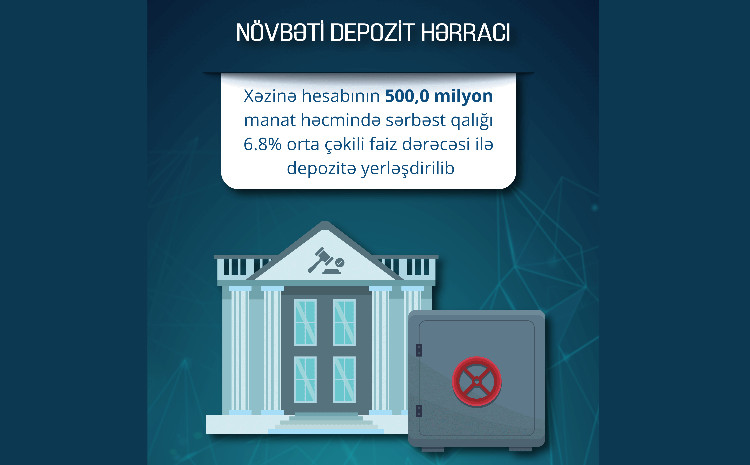 Maliyyə Nazirliyi tərəfindən növbəti depozit hərracı keçirilib 
