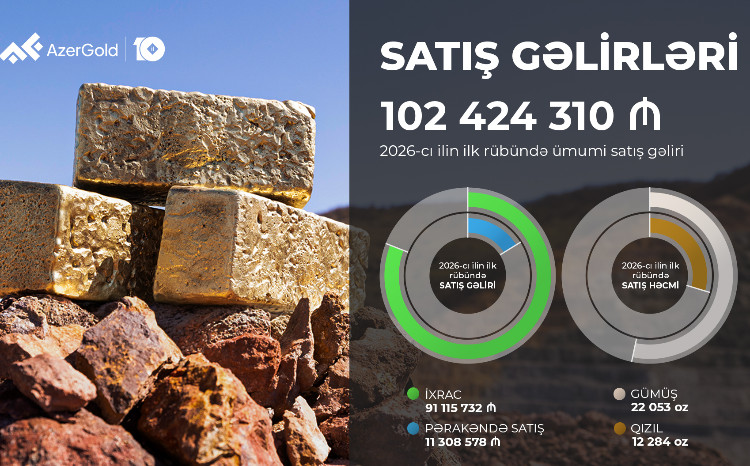 Общая выручка от продаж ЗАО «AzerGold» в первом квартале выросла на 18% 