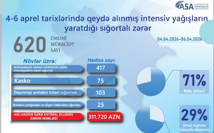 İntensiv yağışlar nəticəsində 600-dən çox sığortalı zərər görüb 