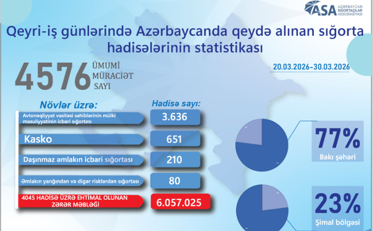 11 gün ərzində 5 minə yaxın sığorta hadisəsi qeydə alınıb 