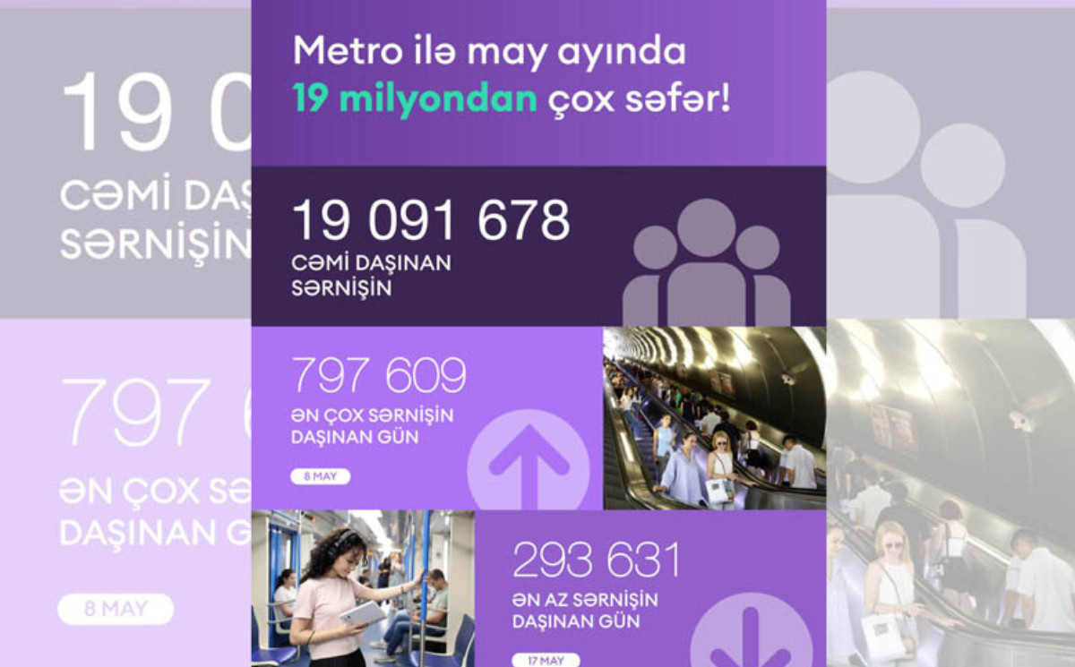 Bakıda metrodan istifadədə yeni rekord: May ayında 19 milyondan çox səfər qeydə alınıb 