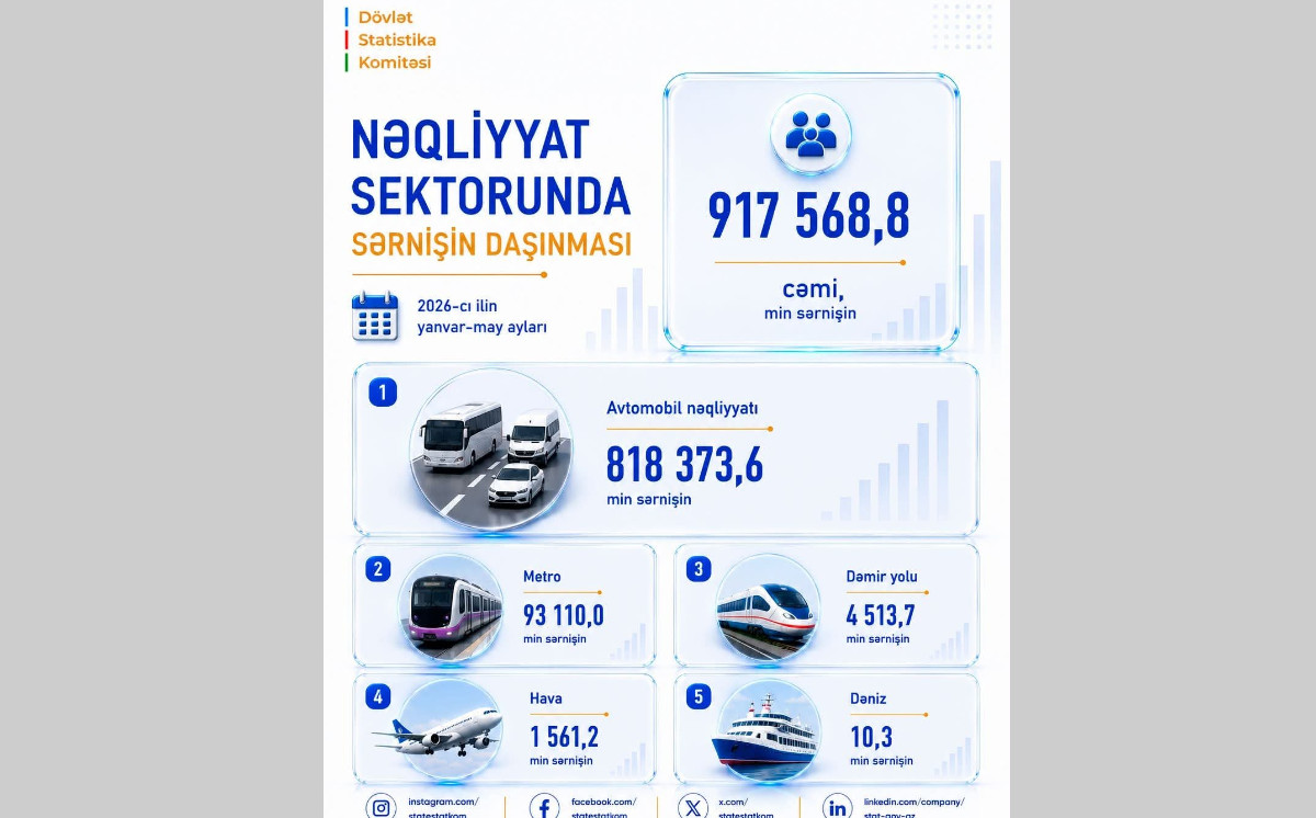 Azərbaycanda sərnişindaşıma 8 faiz artıb - 5 ayda 917,6 milyon sərnişin daşınıb 