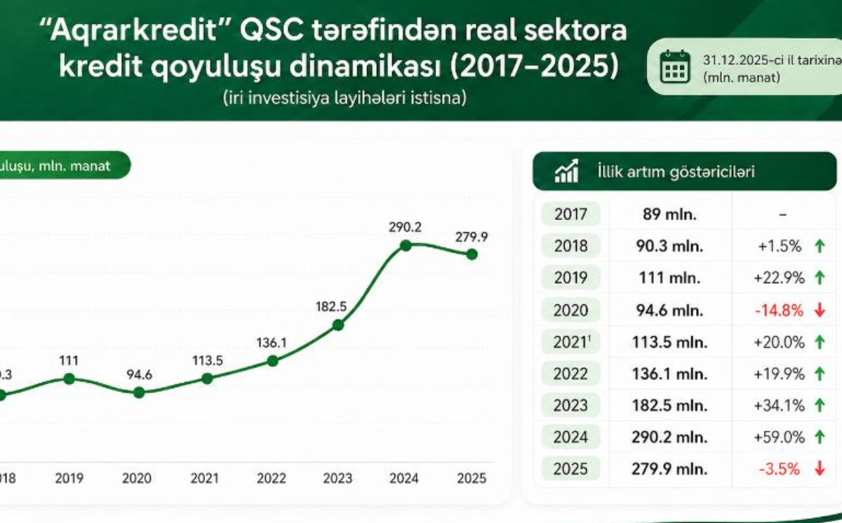 "Aqrarkredit" verdiyi güzəştli kreditlərin məbləğini açıqladı. Ümumi kredit portfeli isə kiçilib 