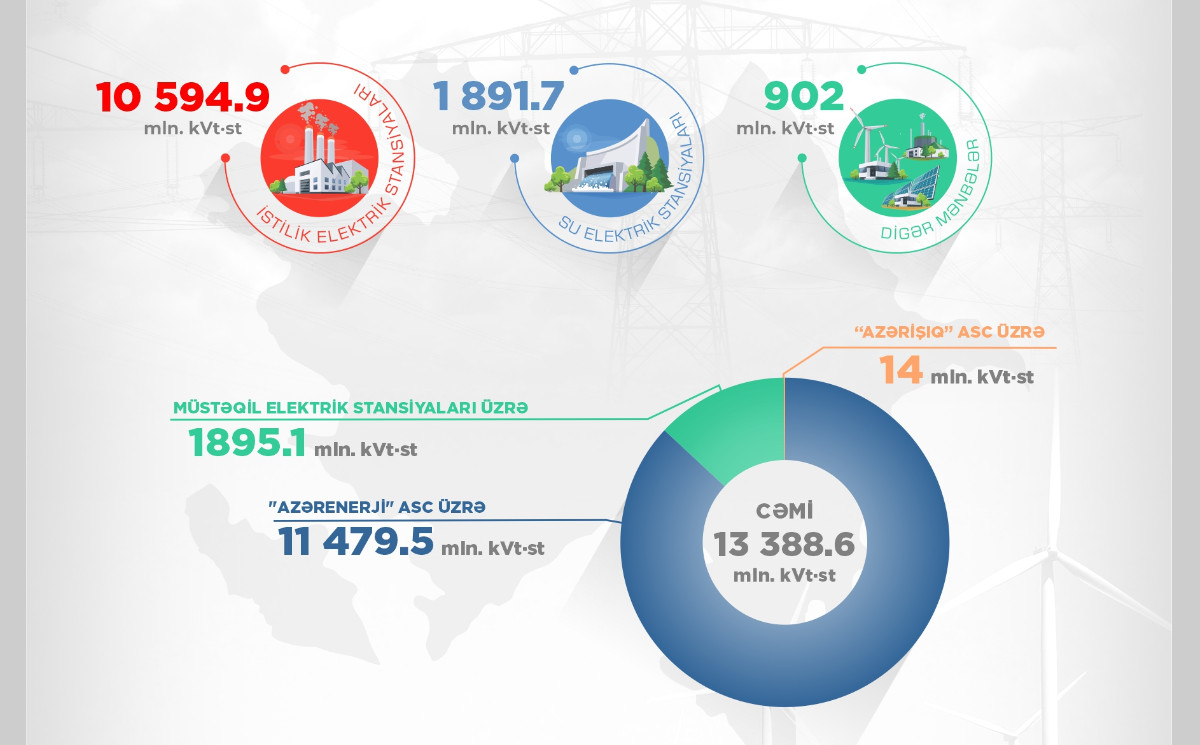 Bu ilin birinci yarısında “yaşıl enerji” istehsalı 2,8 milyard kVt-st olub 