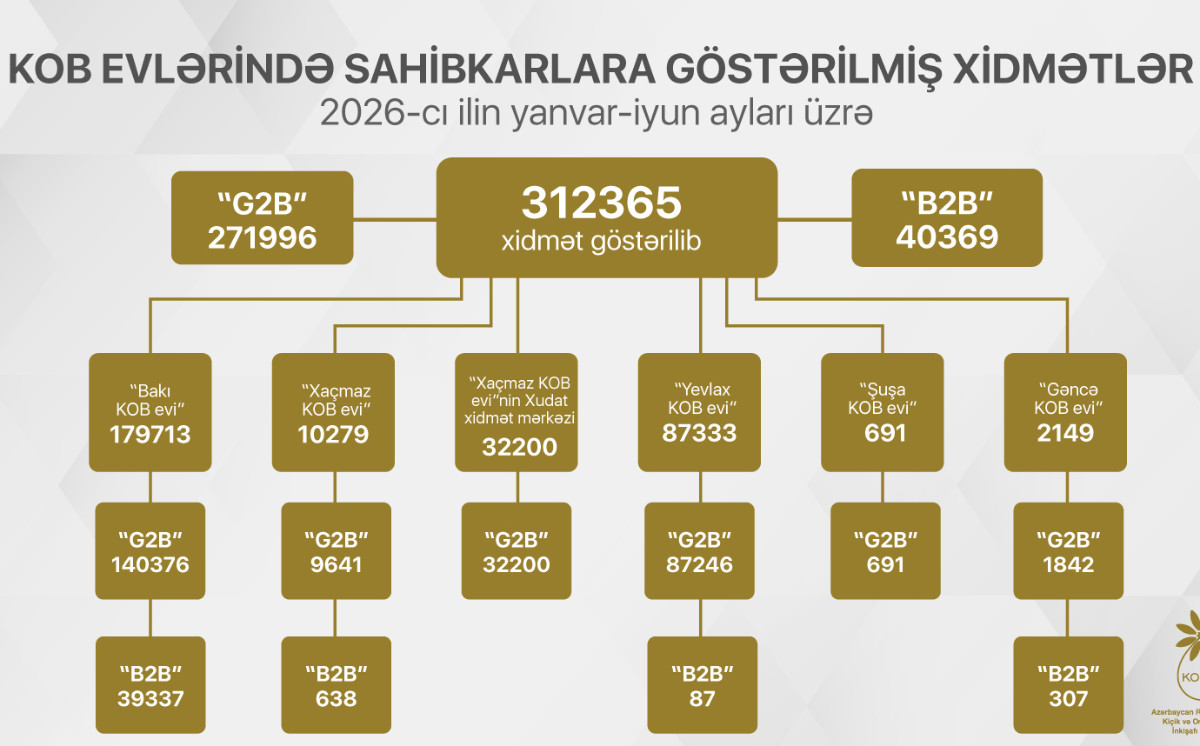 Cari ilin I yarısında KOB evlərində sahibkarlara 312 mindən çox xidmət göstərilib 