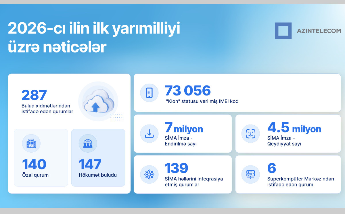 AzInTelecom announces results for the first half of 2026 