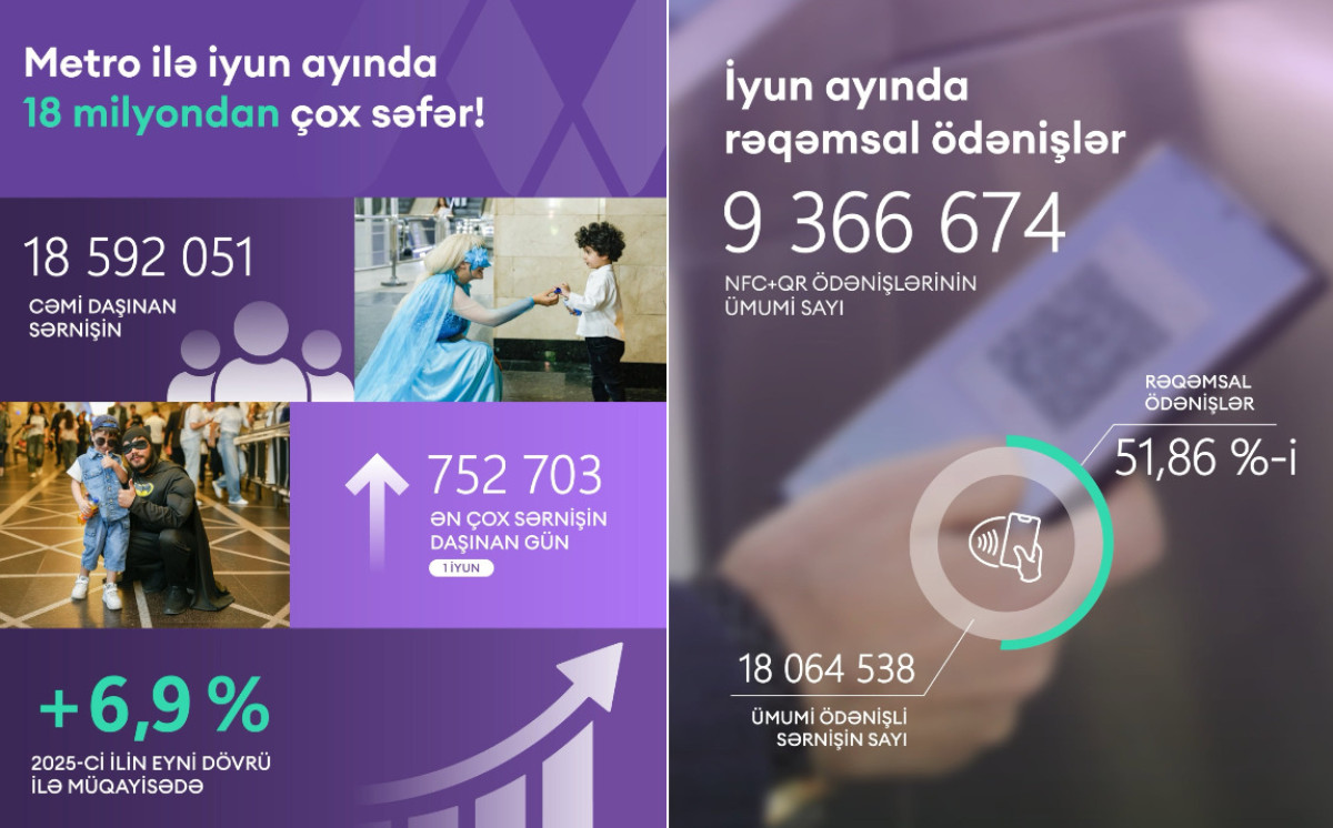 İyun ayında Bakı metrosundan 18 milyondan çox sərnişin istifadə edib 