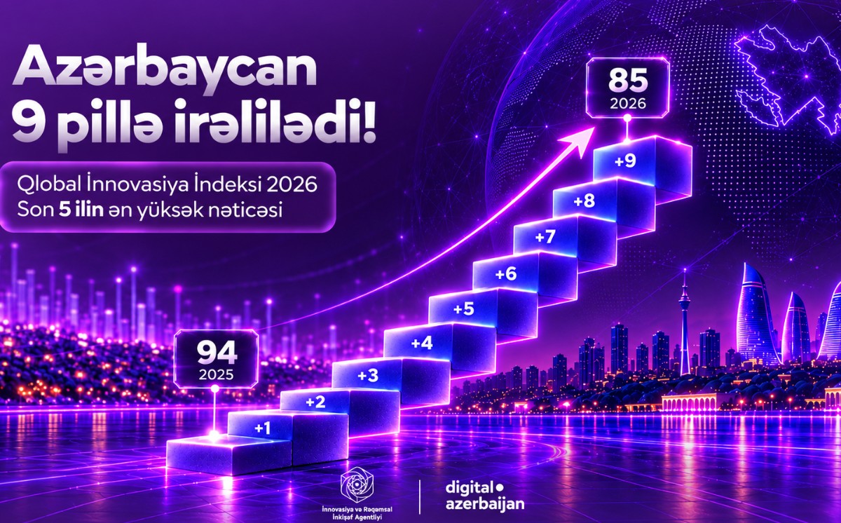 Azərbaycan Qlobal İnnovasiya İndeksində 9 pillə irəlilədi 
