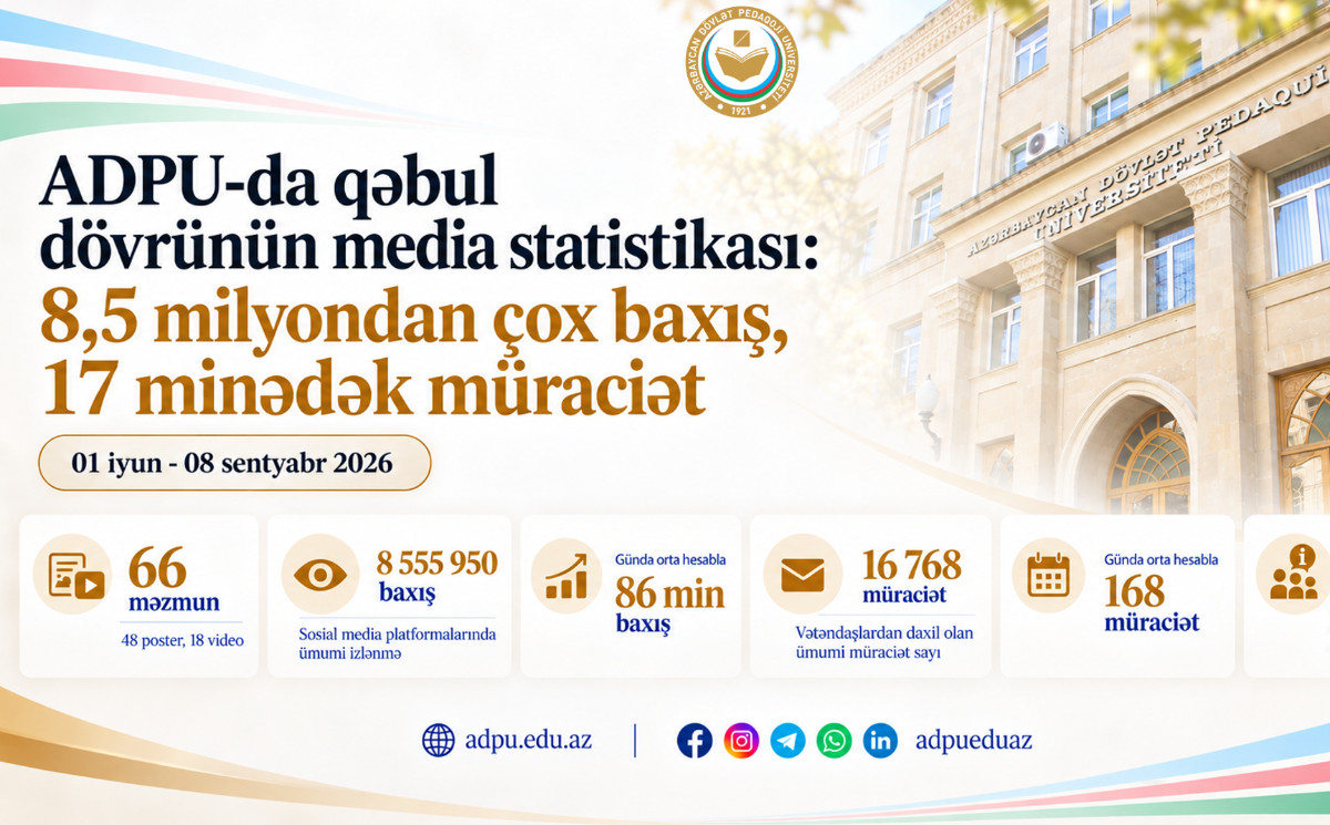 ADPU-da  qəbul dövrünün media statistikası:  8,5 milyondan çox baxış, 17 minədək müraciət 