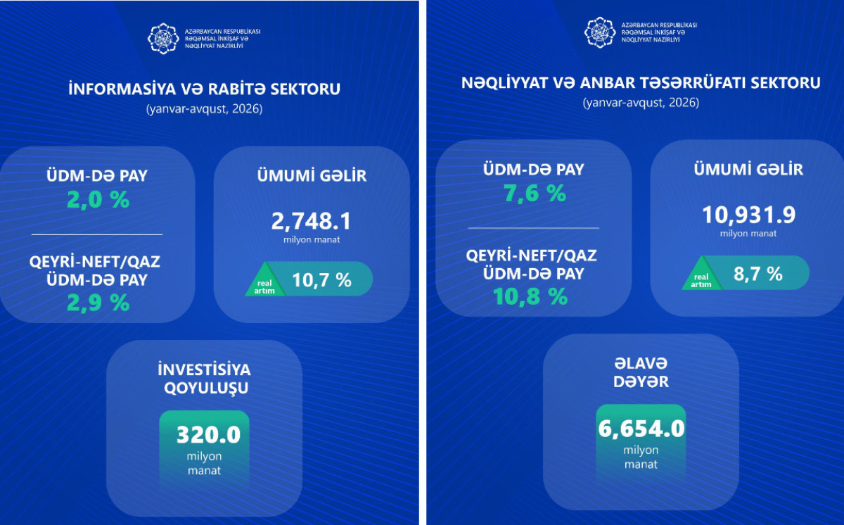 İnformasiya və rabitə, nəqliyyat və anbar təsərrüfatı sahələrinin iqtisadiyyatda rolu güclənir 