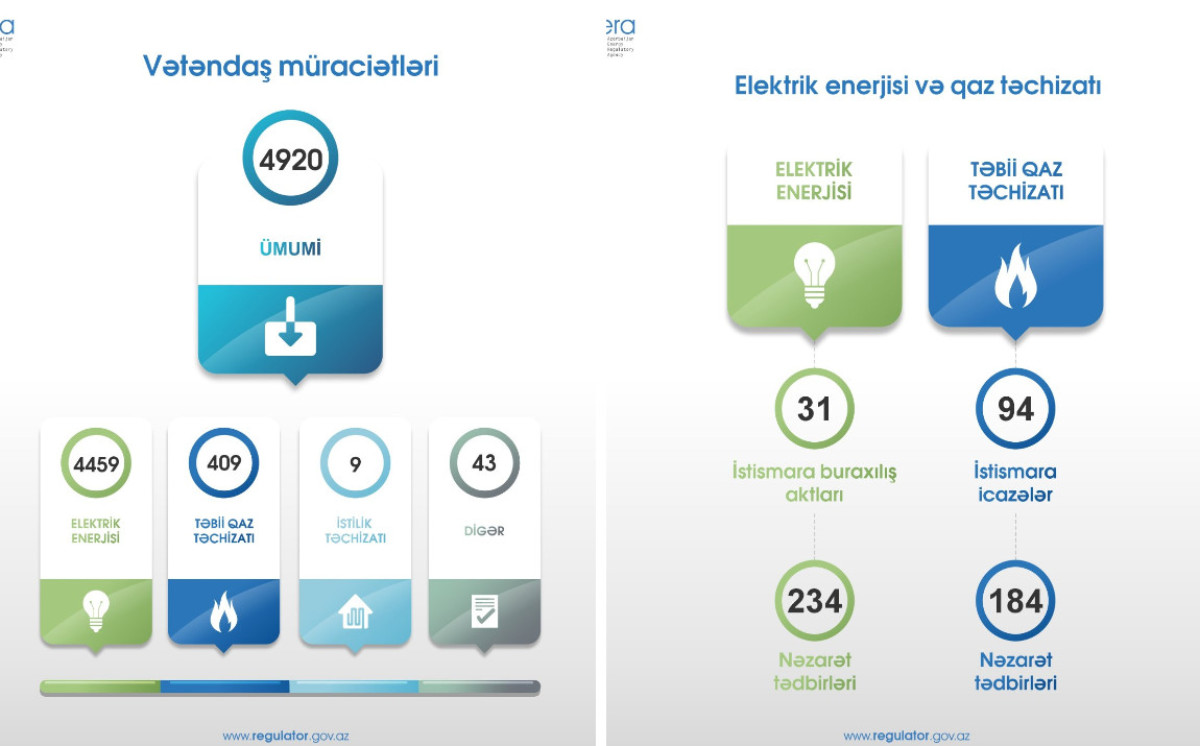 EMTA fəaliyyət istiqamətlərinə dair 2026-cı ilin III rübü üzrə nəticələri açıqlayıb 