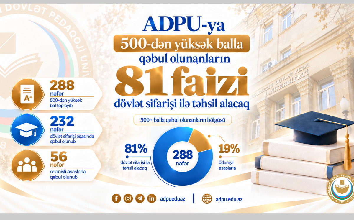 ADPU-ya 500-dən yüksək balla qəbul olunanların 81 faizi dövlət sifarişi ilə təhsil alacaq 