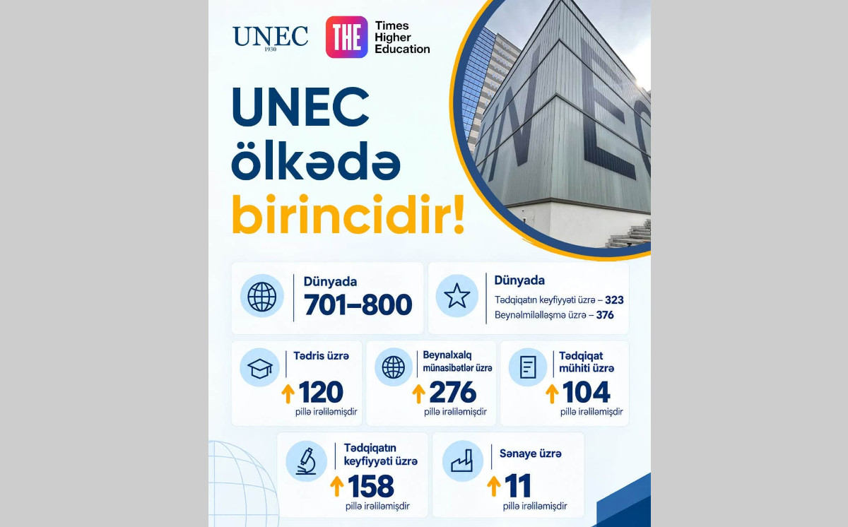 UNEC THE WUR 2027 reytinqində ölkədə birincidir! 