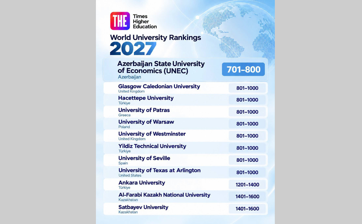 UNEC в Рейтинге университетов мира THE опередил ведущие университеты 