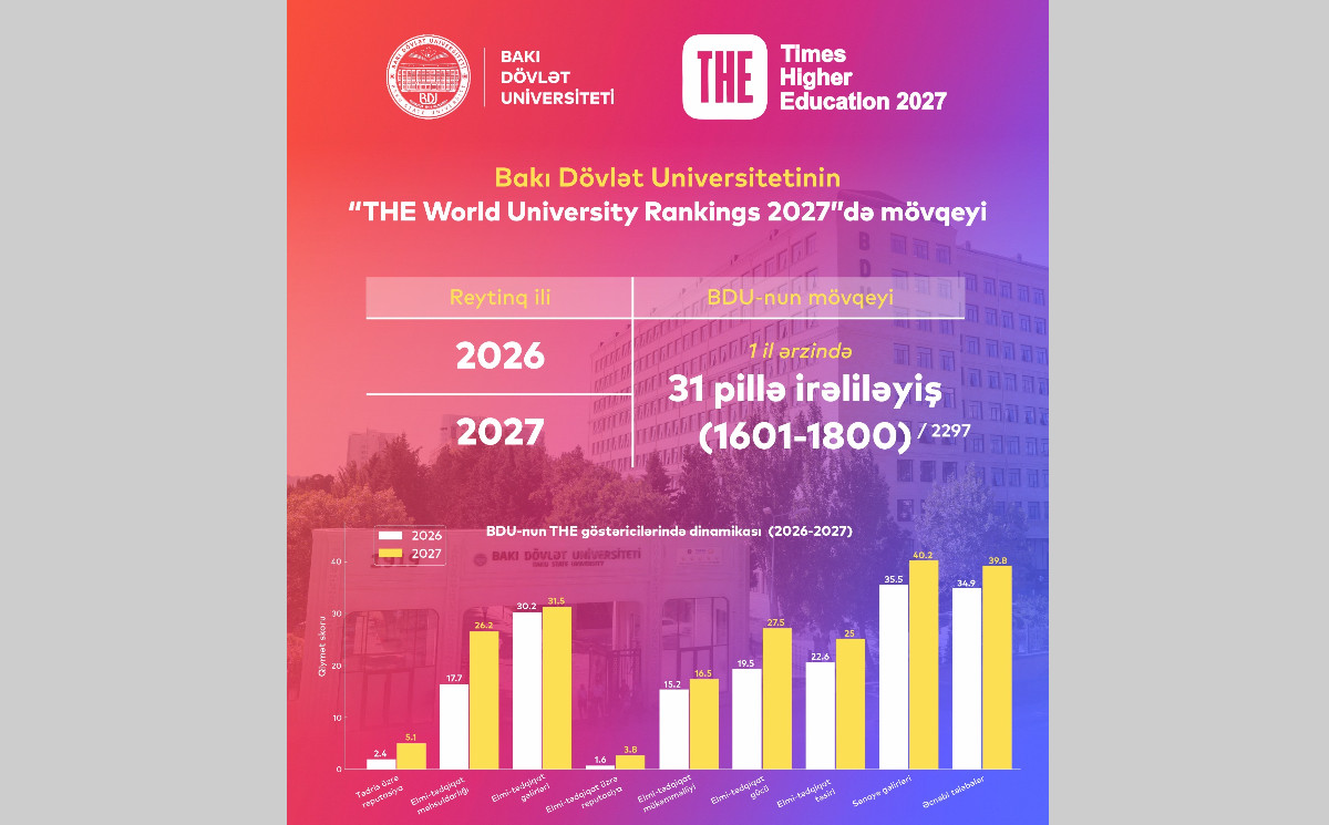 BSU Included in THE World University Rankings 2027 
