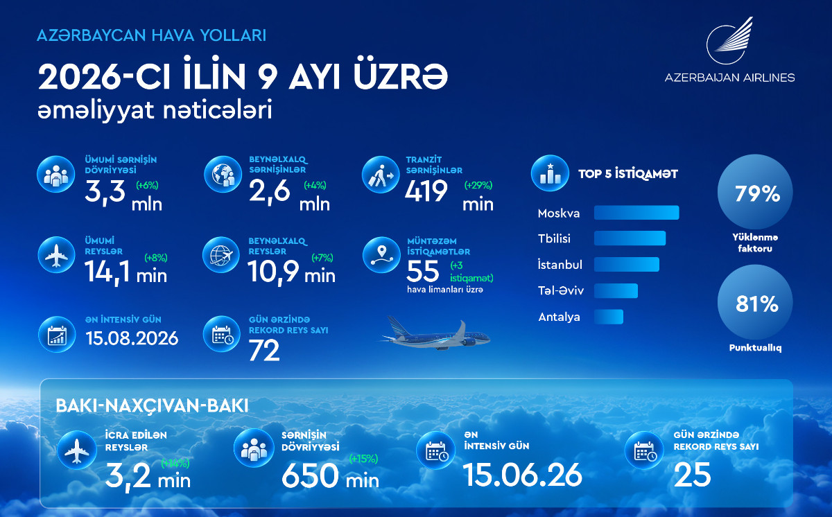 Azərbaycan Hava Yolları 2026-cı ilin ilk doqquz ayını artım və beynəlxalq nailiyyətlərlə başa vurub 